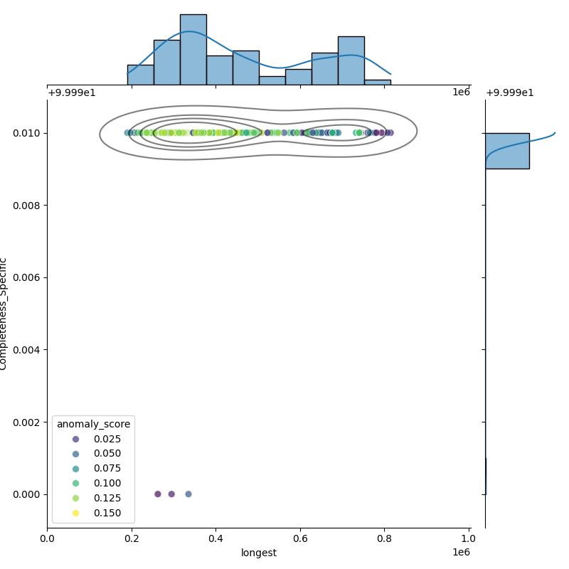 Streptococcus mutans_filt_longest_Completeness_Specific.png